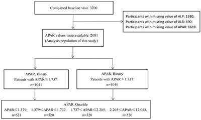 Association between alkaline phosphatase/albumin ratio and the prognosis in patients with chronic kidney disease stages 1–4: results from a C-STRIDE prospective cohort study